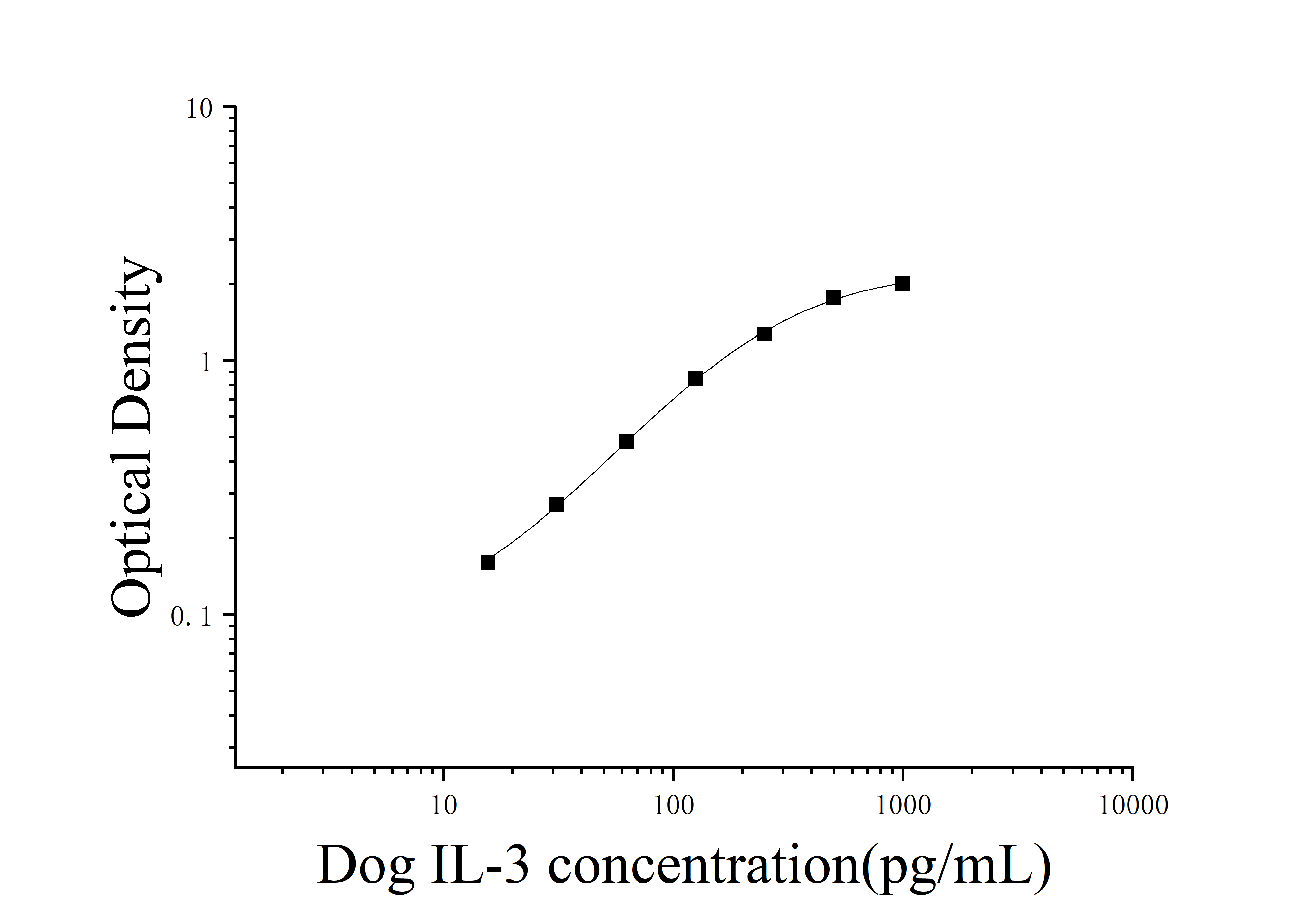 Dog Interleukin 3 (IL-3) ELISA Kit Dog Interleukin 3 (IL-3) ELISA Kit
